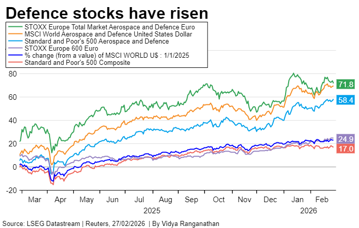 Defence stocks have been rising